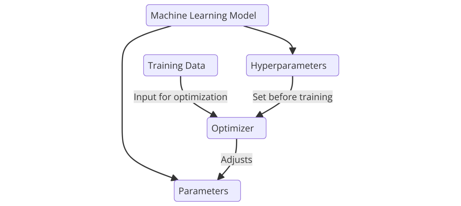 Parameters and Hyperparameters in AI and Machine Learning - AI CBSE