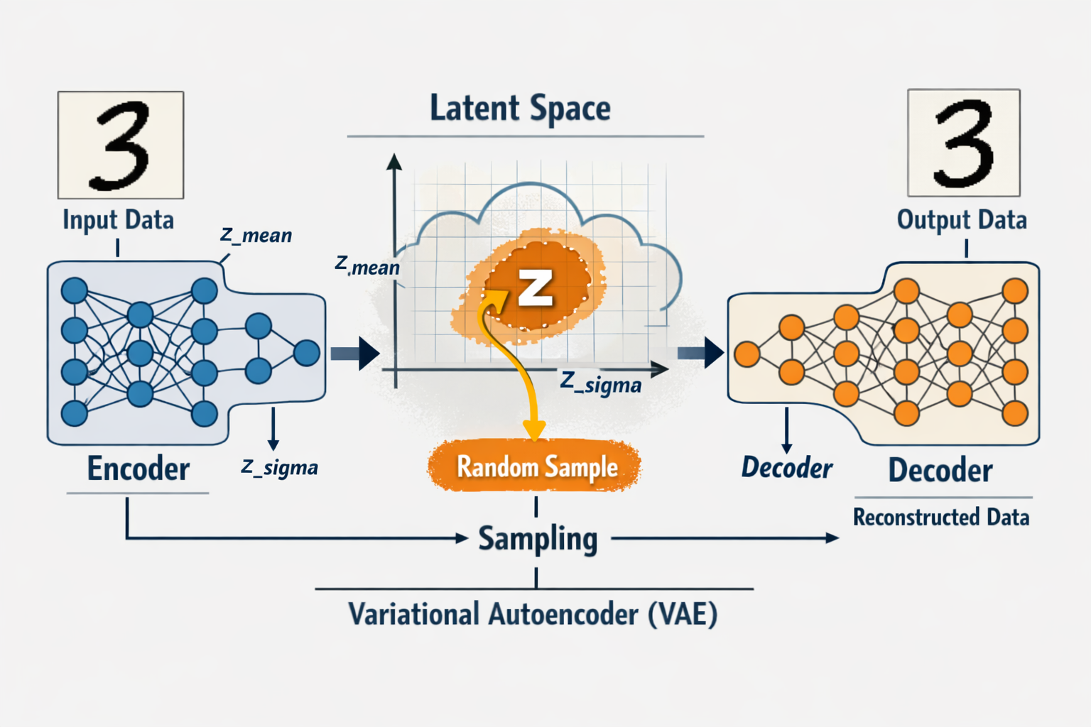 A Beginner's Guide to Variational Autoencoders (VAE) for Students - AI CBSE